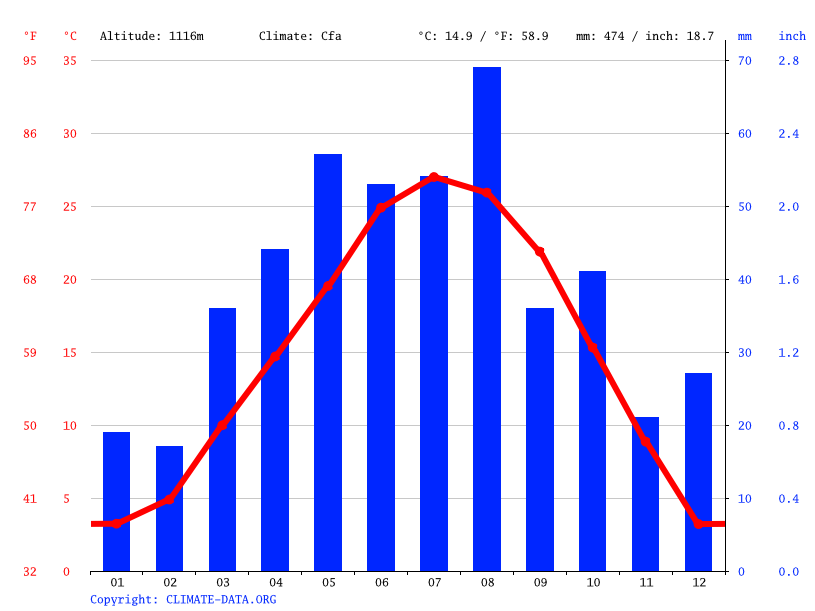 Clima Dumas Temperatura, Climograma y Tabla climática para Dumas