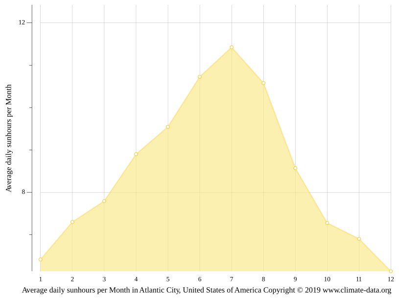 Atlantic City climate Average Temperature, weather by month, Atlantic