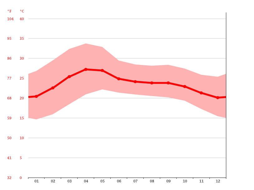 Kolar Gold Fields climate Average Temperature, weather by month, Kolar