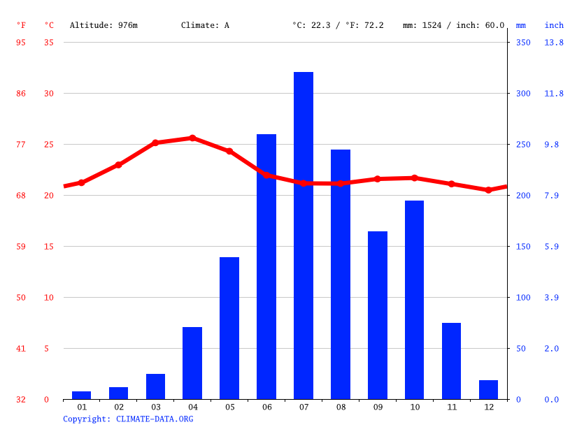 Belur climate Weather Belur & temperature by month