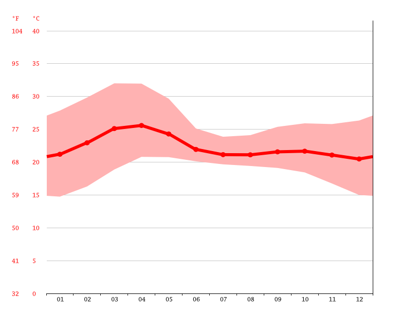 Belur climate Weather Belur & temperature by month