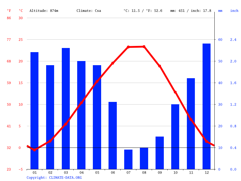 Ankara Weather By Month at Melinda Boyd blog