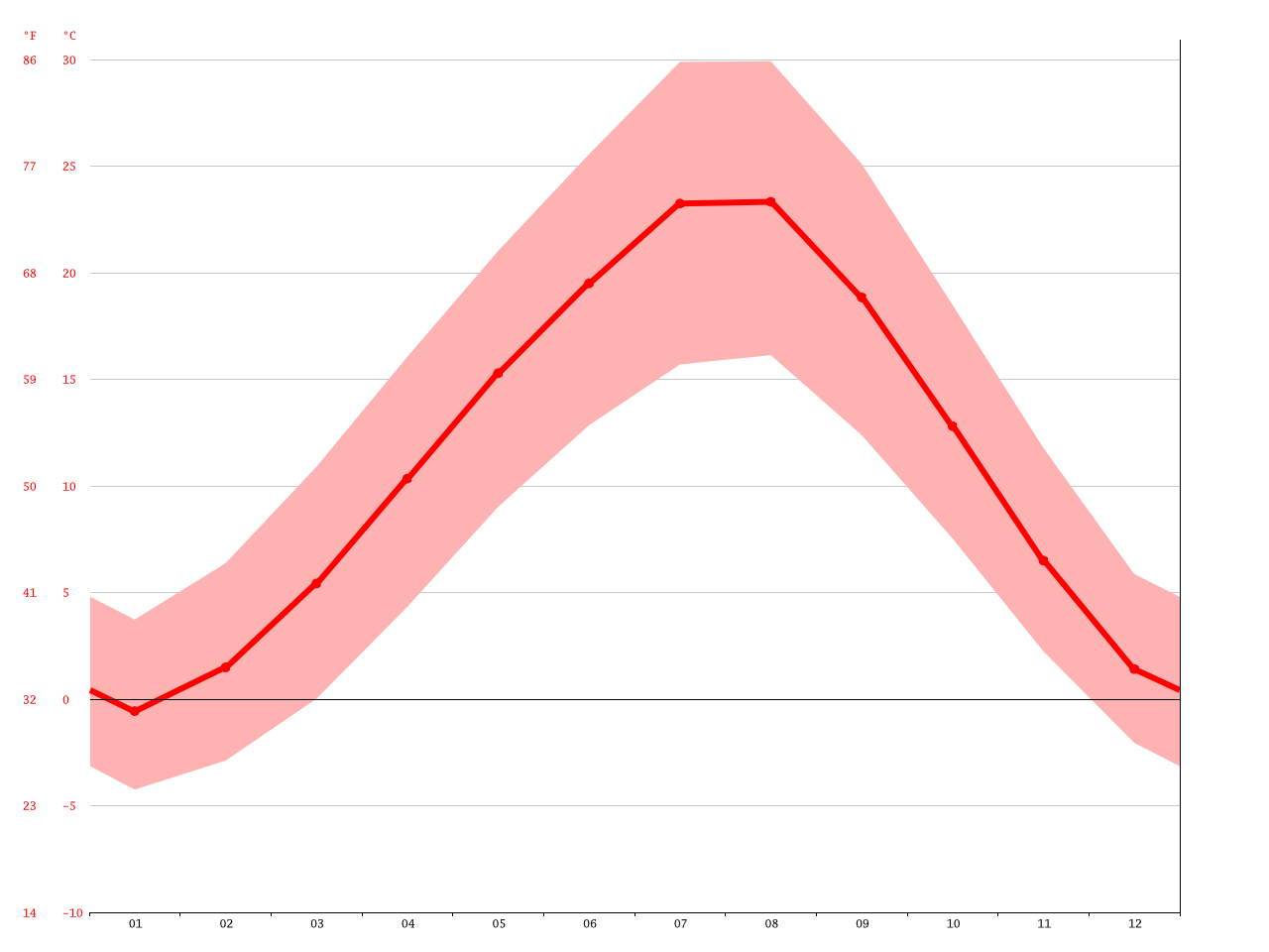 Ankara climate Average Temperature, weather by month, Ankara weather