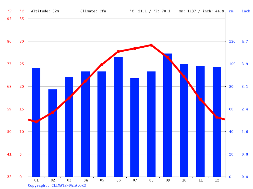 Clima Richmond Temperatura, Climograma y Tabla climática para Richmond