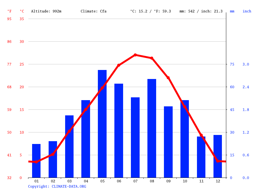 Pampa climate Average Temperatures, weather by month, Pampa weather