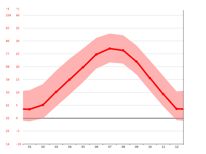 Pampa climate Average Temperatures, weather by month, Pampa weather