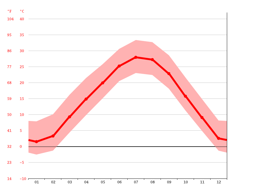 Klimaat Wellington Klimatogram, Temperatuur grafiek en Klimaat tabel