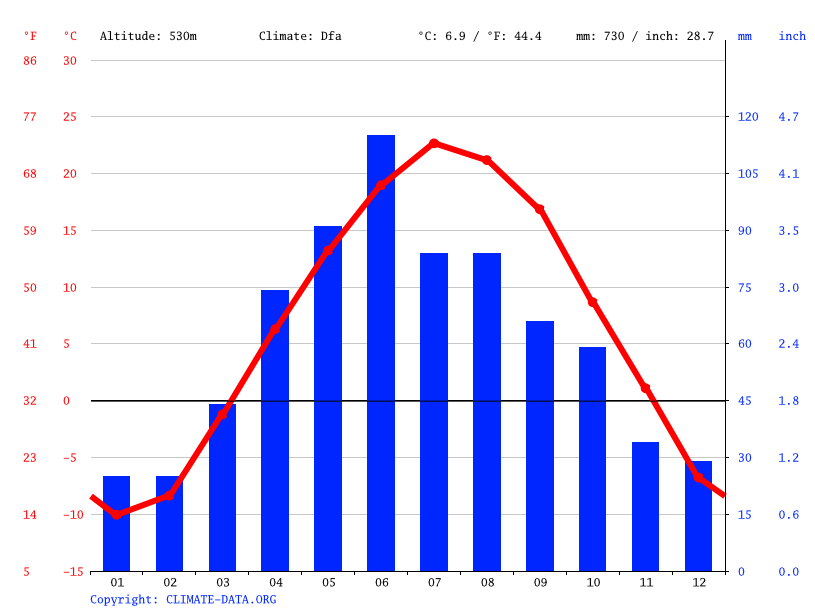 Watertown climate Weather Watertown & temperature by month