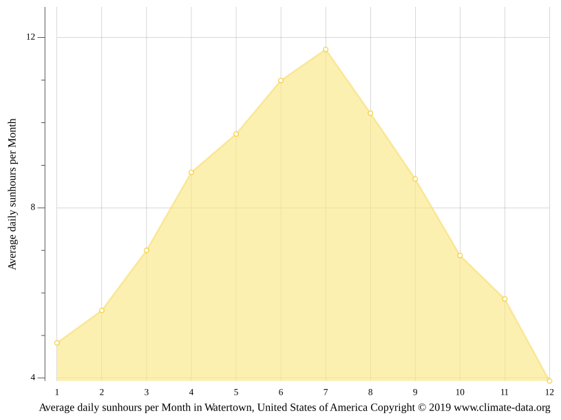 Watertown climate Weather Watertown & temperature by month