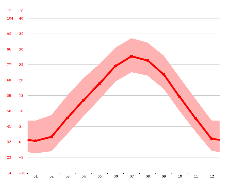 Great Bend climate Weather Great Bend & temperature by month