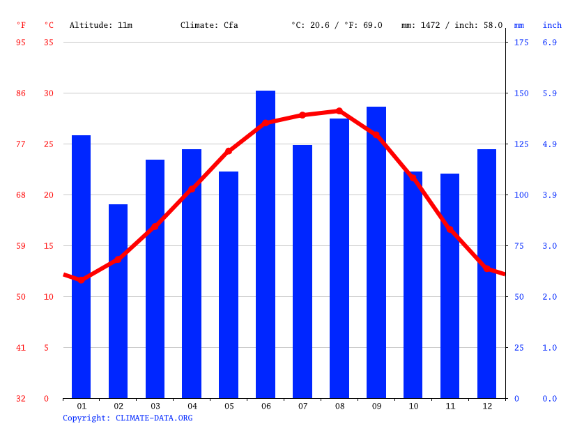 Vidor climate Weather Vidor & temperature by month