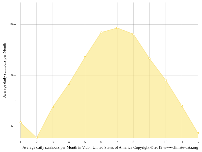 Vidor climate Weather Vidor & temperature by month