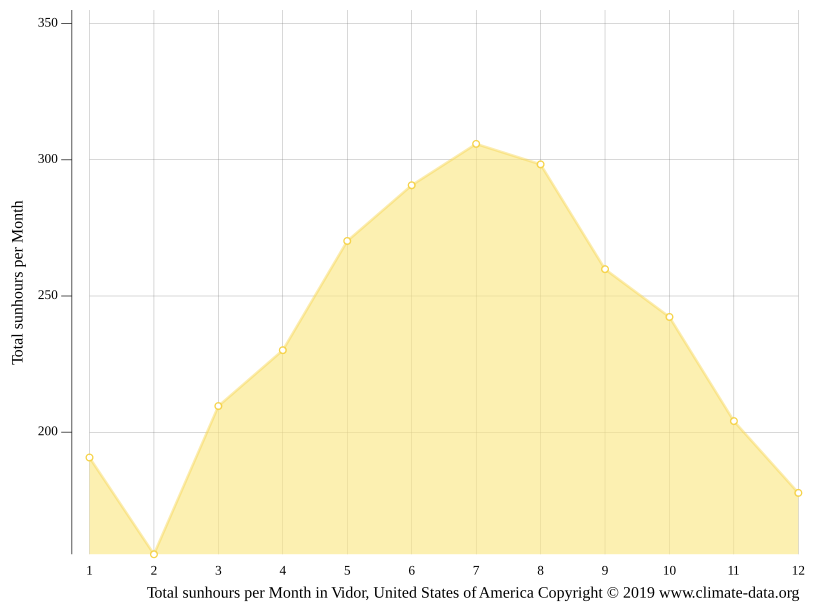 Vidor climate Weather Vidor & temperature by month