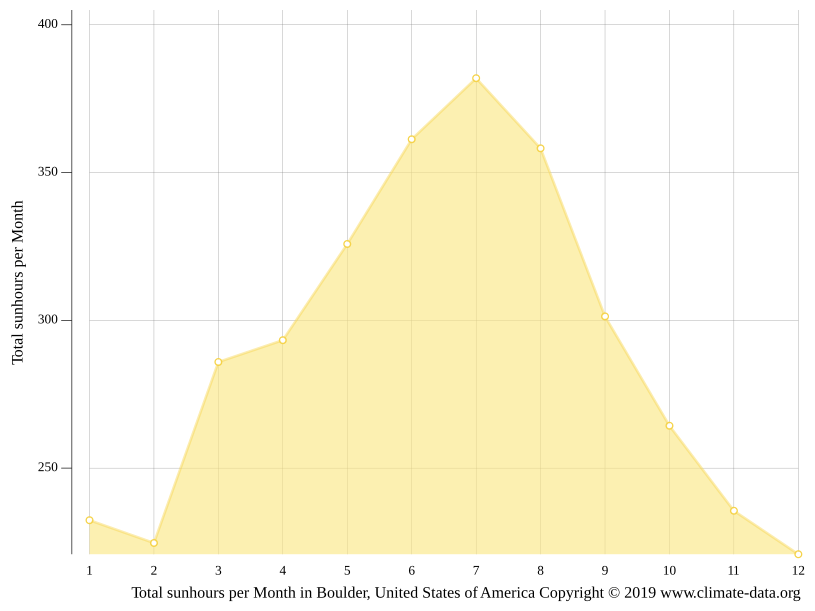 Boulder climate Weather Boulder & temperature by month