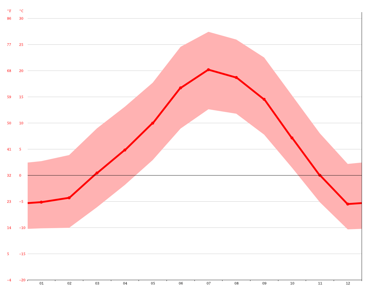 Boulder climate Average Temperature, weather by month, Boulder weather