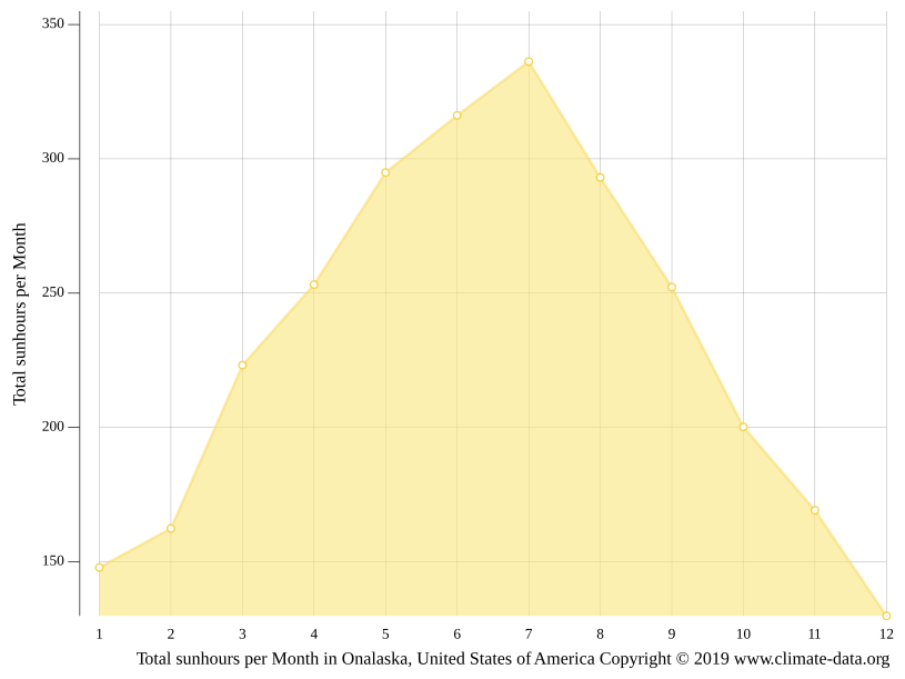 Onalaska climate Weather Onalaska & temperature by month