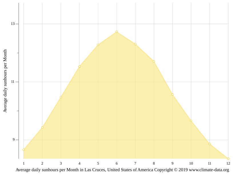 Las Cruces climate Weather Las Cruces & temperature by month
