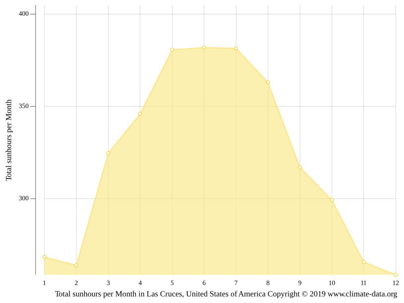 Las Cruces climate Weather Las Cruces & temperature by month