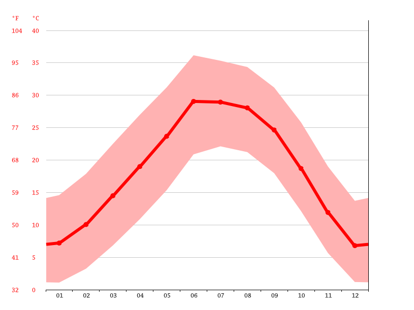 Las Cruces climate Weather Las Cruces & temperature by month