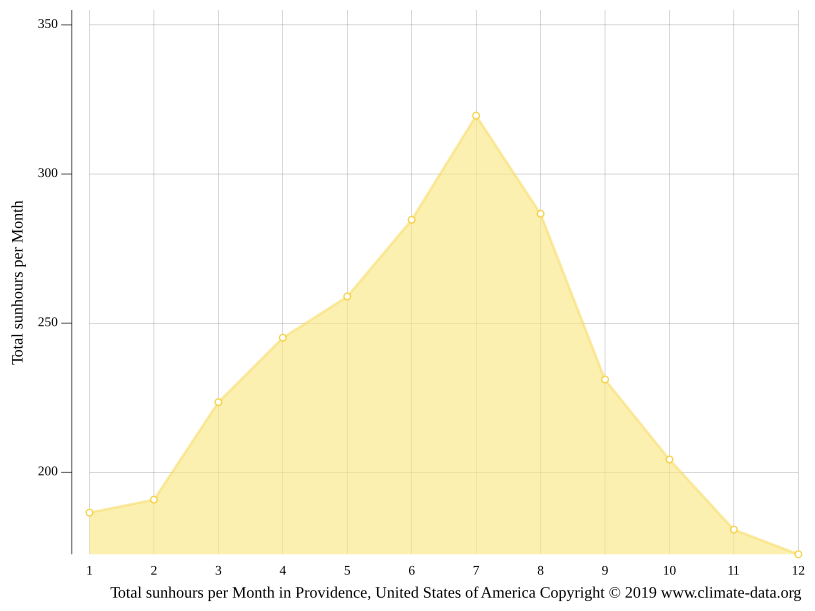 Providence climate Average Temperature by month, Providence water temperature