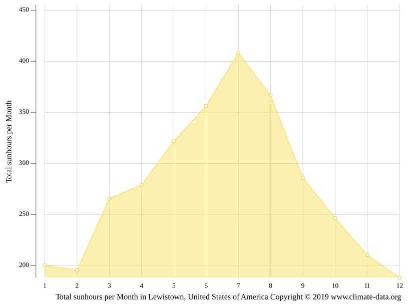 Lewistown climate Weather Lewistown & temperature by month