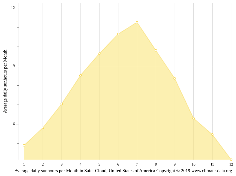 Saint Cloud climate Weather Saint Cloud & temperature by month