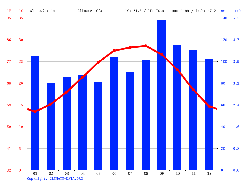Freeport climate Weather Freeport & temperature by month