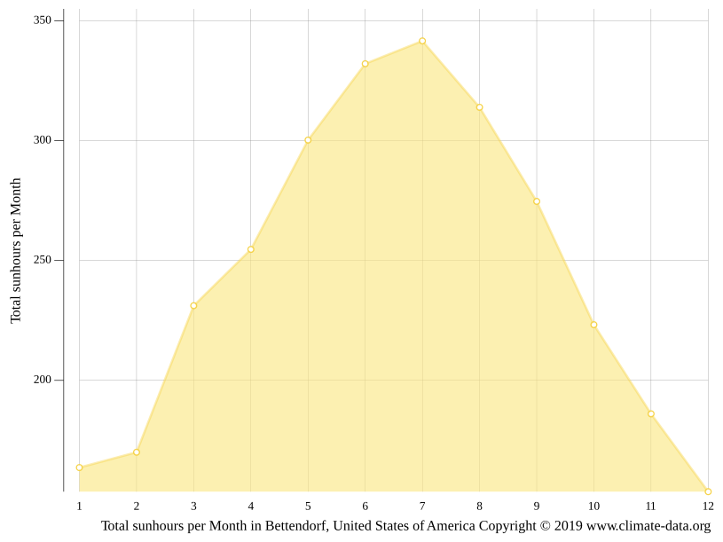Bettendorf climate Weather Bettendorf & temperature by month