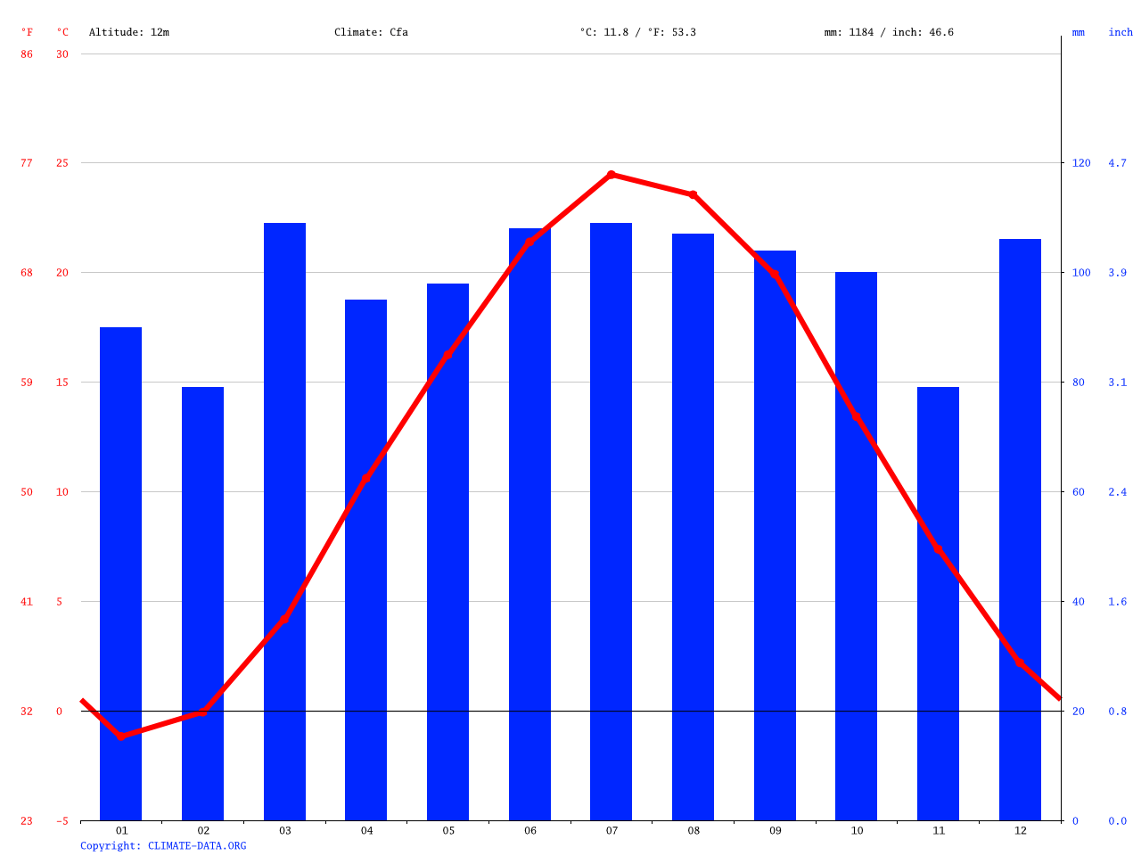 Elizabeth climate Average Temperature, weather by month, Elizabeth