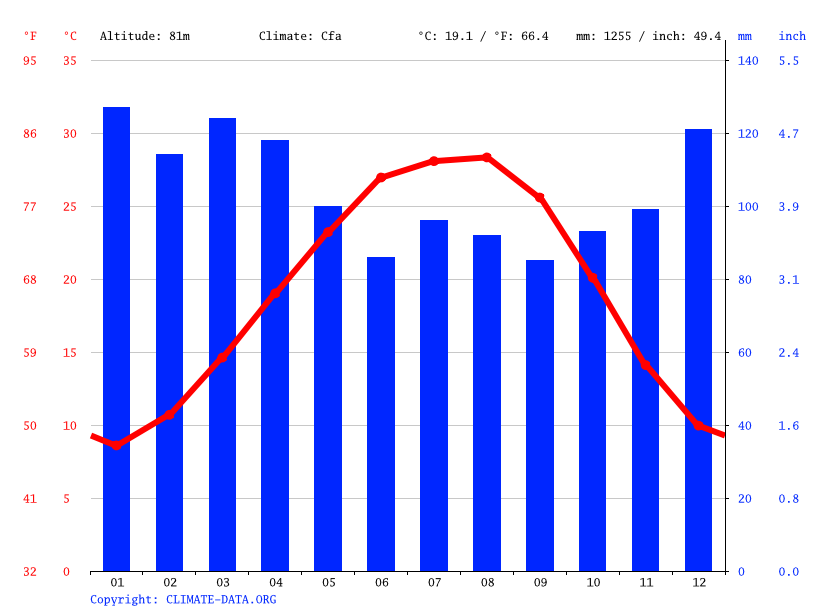 Vicksburg climate Weather Vicksburg & temperature by month