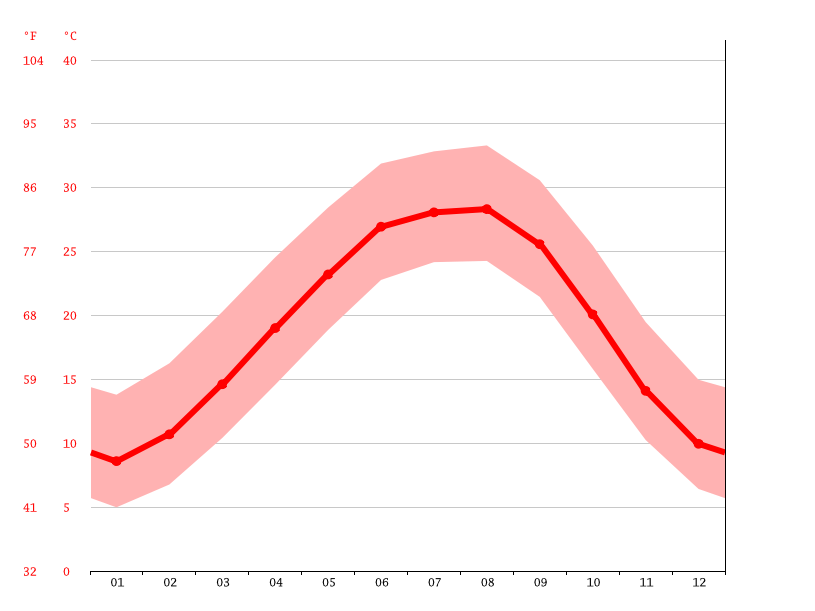 Vicksburg climate Weather Vicksburg & temperature by month