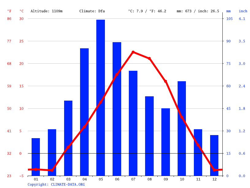 Spearfish climate Weather Spearfish & temperature by month