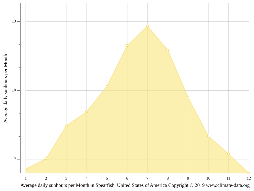 Spearfish climate Weather Spearfish & temperature by month