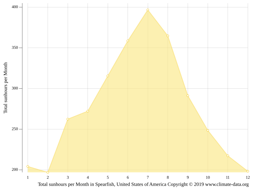 Spearfish climate Weather Spearfish & temperature by month