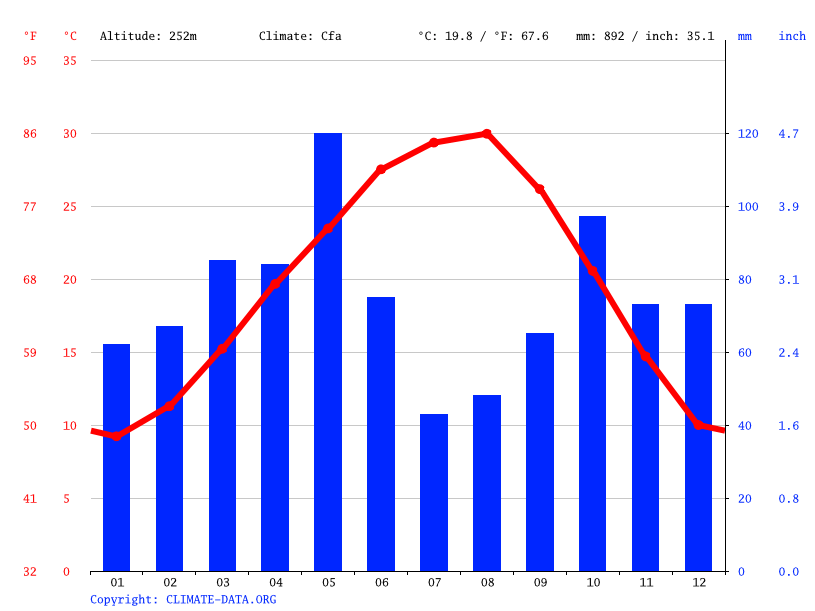 Gatesville climate Weather Gatesville & temperature by month