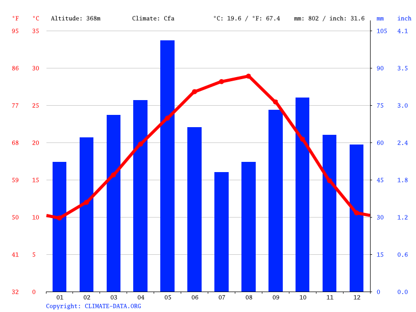 Johnson City climate Temperature Johnson City & Weather By Month