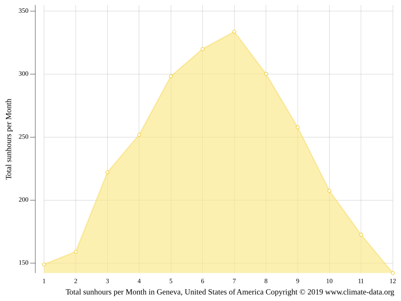 Geneva climate Weather Geneva & temperature by month