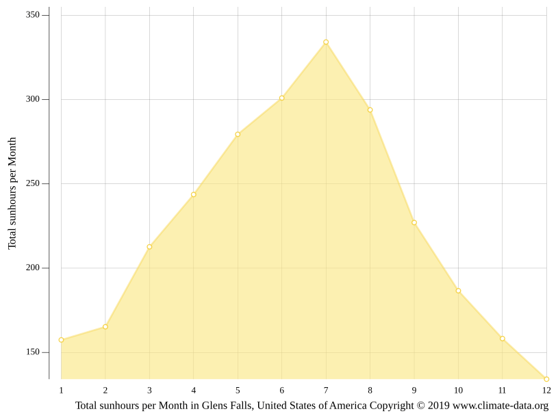 Glens Falls climate Weather Glens Falls & temperature by month