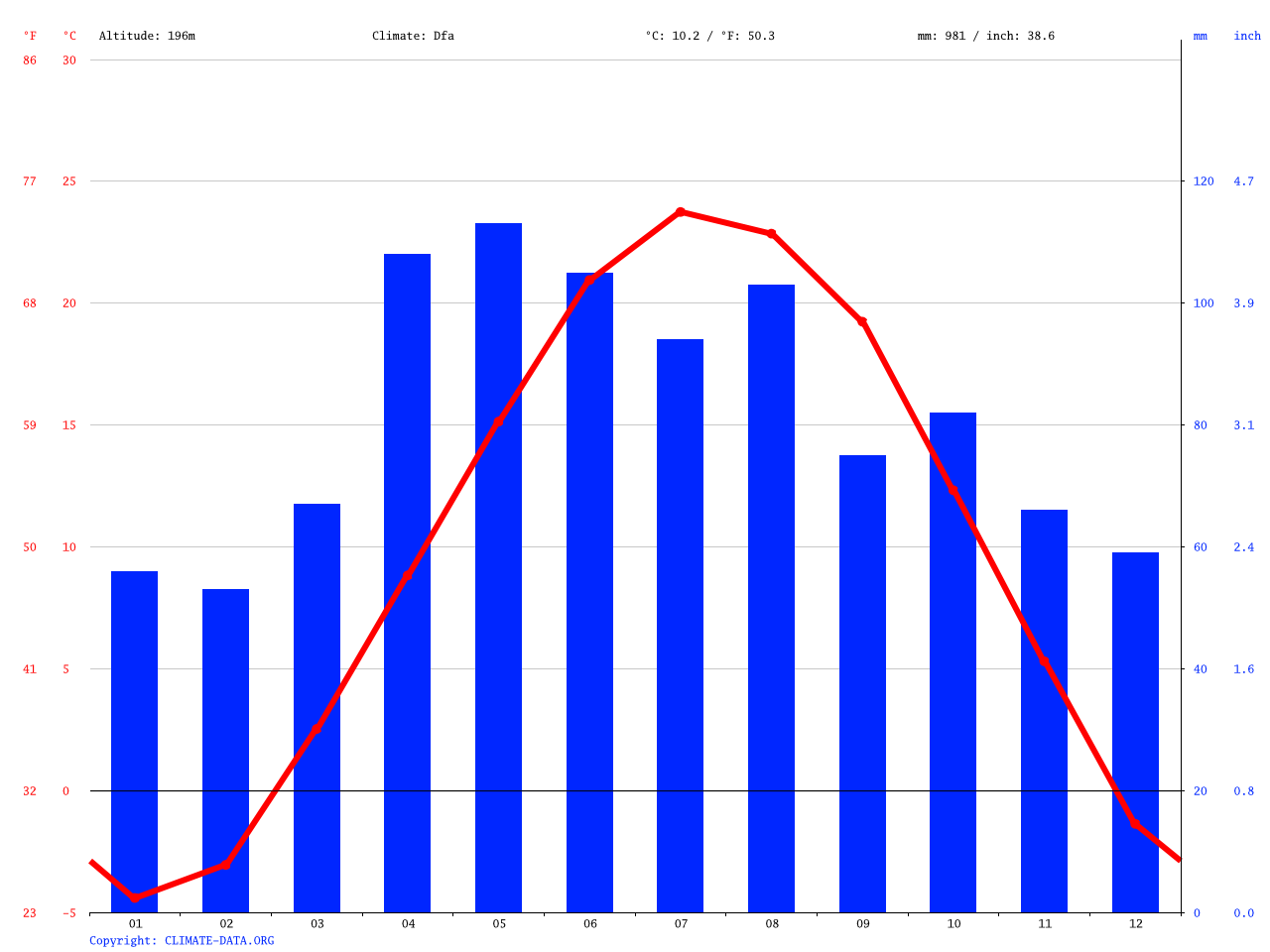 Des Plaines climate Average Temperature, weather by month, Des Plaines