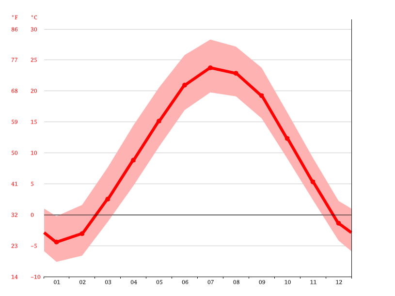 Des Plaines climate Weather Des Plaines & temperature by month
