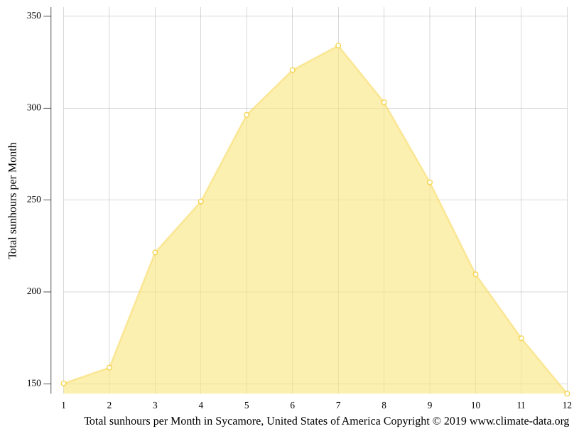 Sycamore climate Weather Sycamore & temperature by month