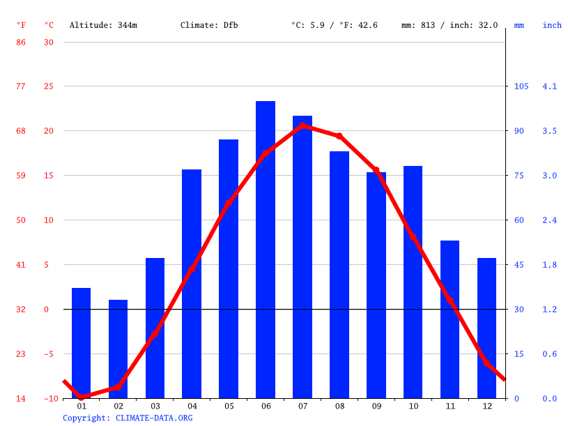 Iron Mountain climate Weather Iron Mountain & temperature by month