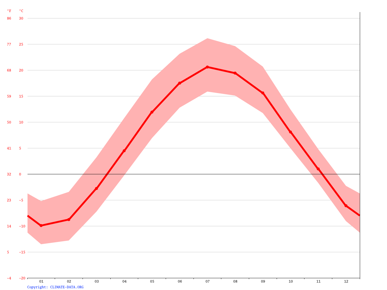 Iron Mountain climate Average Temperature, weather by month, Iron