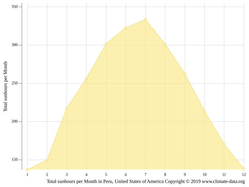 Klima Peru Temperatur, Klimatabelle & Klimadiagramm für Peru + Wetter
