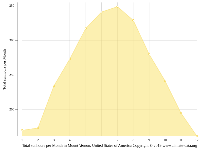 Mount Vernon climate Weather Mount Vernon & temperature by month