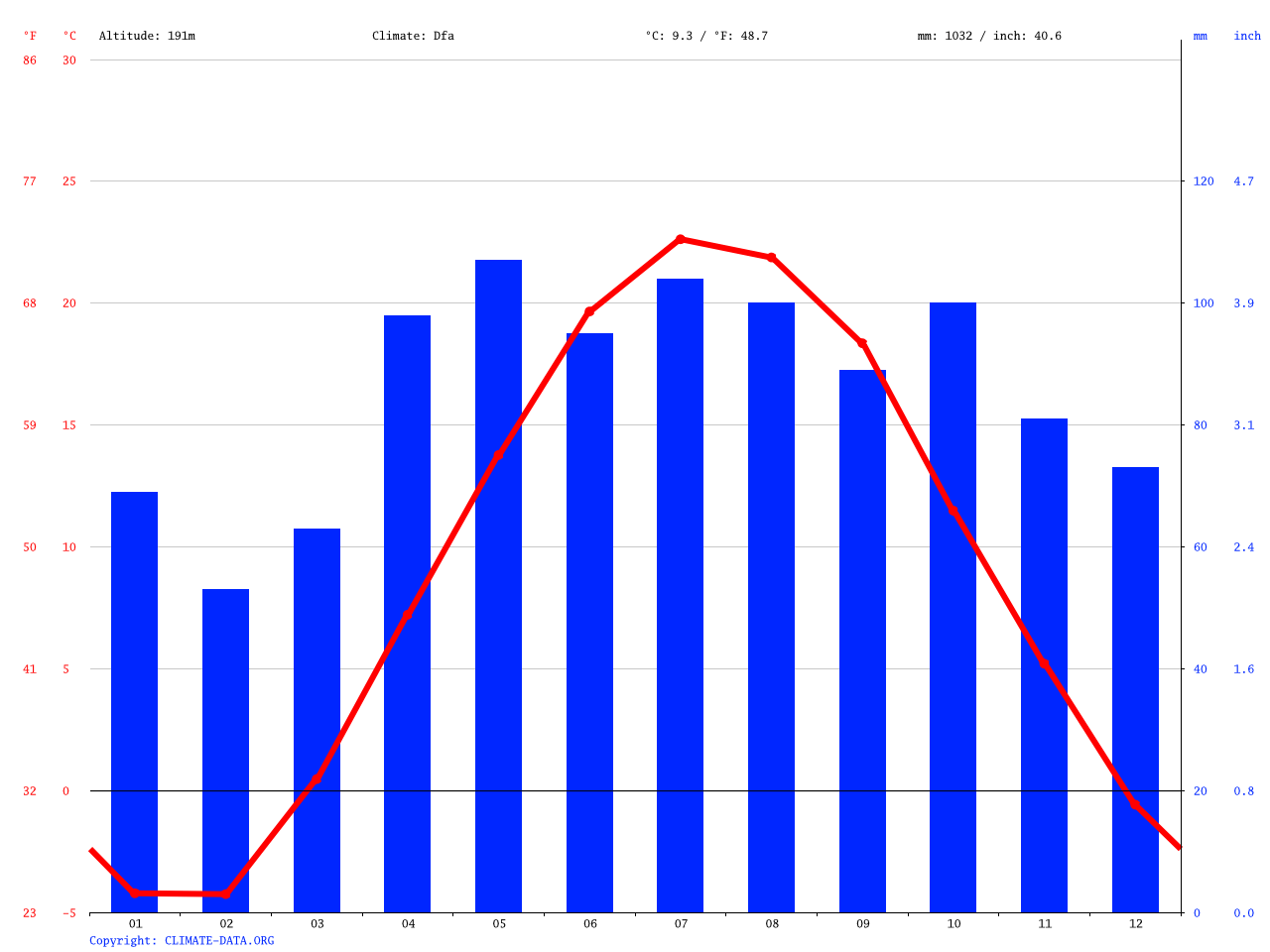 Muskegon climate Average Temperature, weather by month, Muskegon