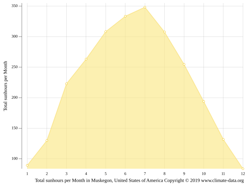 Muskegon climate Weather Muskegon & temperature by month