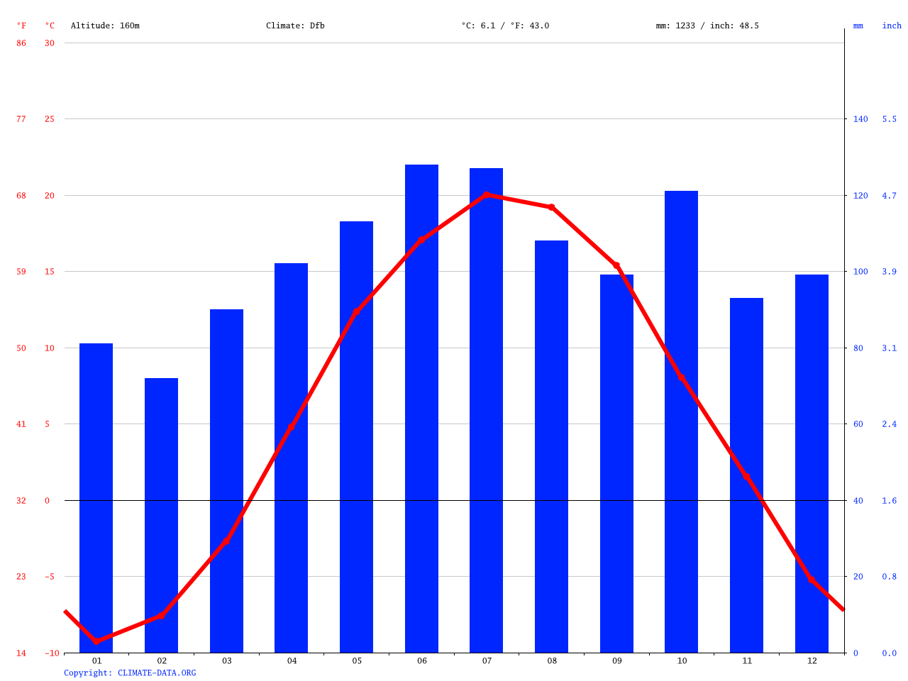 Montpelier climate Average Temperature, weather by month, Montpelier weather averages Climate