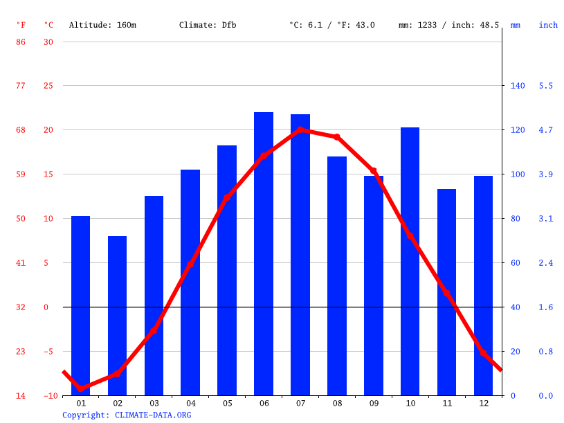 Montpelier climate Weather Montpelier & temperature by month