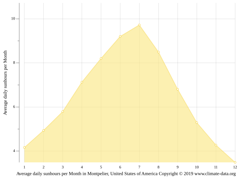 Montpelier climate Weather Montpelier & temperature by month